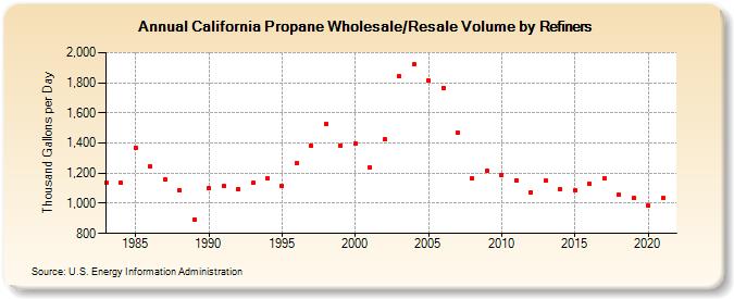 California Propane Wholesale/Resale Volume by Refiners (Thousand Gallons per Day)