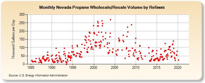 Nevada Propane Wholesale/Resale Volume by Refiners (Thousand Gallons per Day)