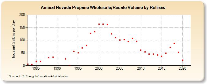 Nevada Propane Wholesale/Resale Volume by Refiners (Thousand Gallons per Day)
