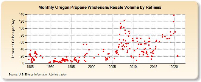 Oregon Propane Wholesale/Resale Volume by Refiners (Thousand Gallons per Day)