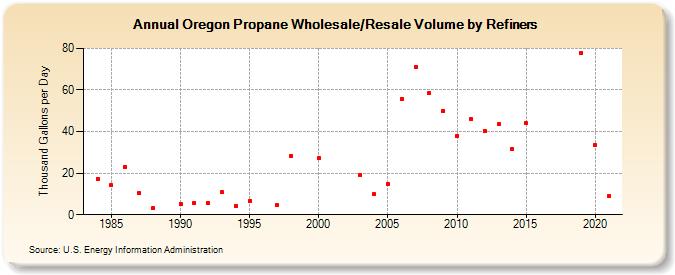 Oregon Propane Wholesale/Resale Volume by Refiners (Thousand Gallons per Day)