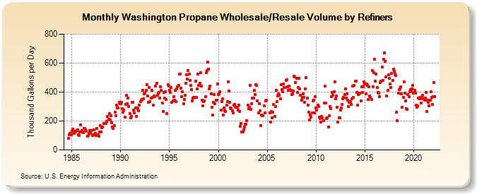 Washington Propane Wholesale/Resale Volume by Refiners (Thousand Gallons per Day)