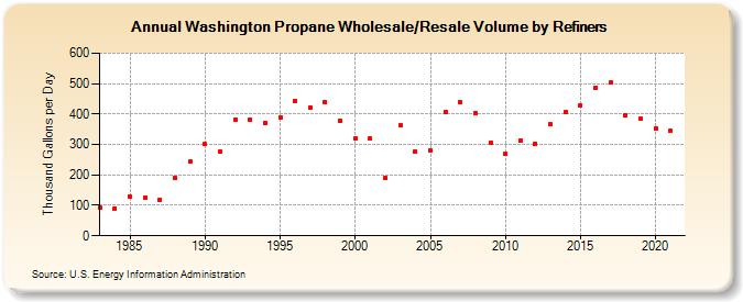 Washington Propane Wholesale/Resale Volume by Refiners (Thousand Gallons per Day)