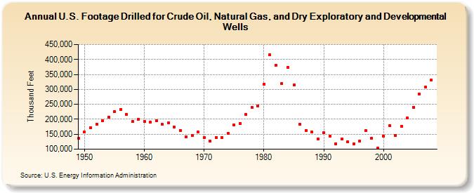 U.S. Footage Drilled for Crude Oil, Natural Gas, and Dry Exploratory and Developmental  Wells (Thousand Feet)