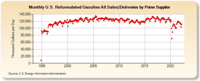 U.S. Reformulated Gasoline All Sales/Deliveries by Prime Supplier (Thousand Gallons per Day)