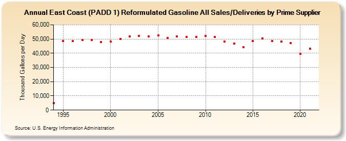 East Coast (PADD 1) Reformulated Gasoline All Sales/Deliveries by Prime Supplier (Thousand Gallons per Day)