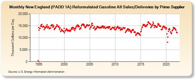 New England (PADD 1A) Reformulated Gasoline All Sales/Deliveries by Prime Supplier (Thousand Gallons per Day)