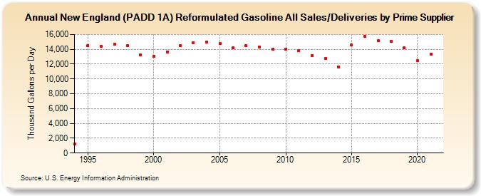 New England (PADD 1A) Reformulated Gasoline All Sales/Deliveries by Prime Supplier (Thousand Gallons per Day)
