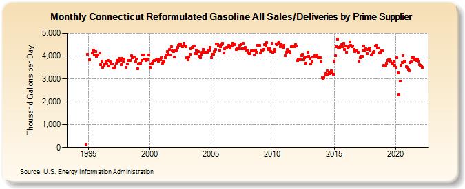 Connecticut Reformulated Gasoline All Sales/Deliveries by Prime Supplier (Thousand Gallons per Day)
