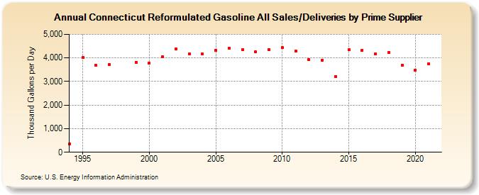 Connecticut Reformulated Gasoline All Sales/Deliveries by Prime Supplier (Thousand Gallons per Day)