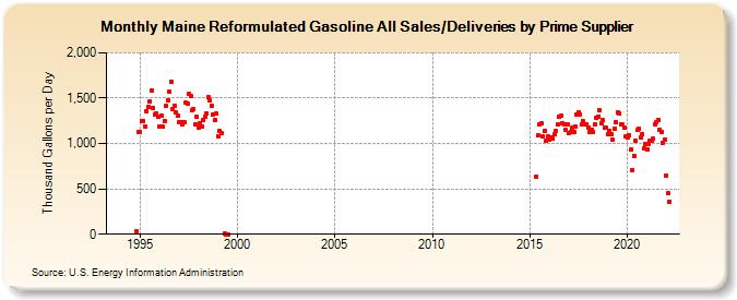 Maine Reformulated Gasoline All Sales/Deliveries by Prime Supplier (Thousand Gallons per Day)