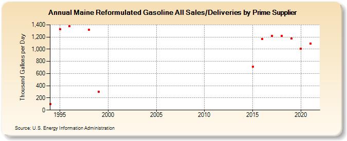 Maine Reformulated Gasoline All Sales/Deliveries by Prime Supplier  (Thousand Gallons per Day)