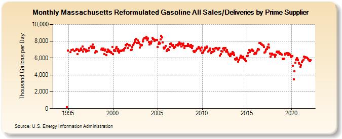 Massachusetts Reformulated Gasoline All Sales/Deliveries by Prime Supplier (Thousand Gallons per Day)