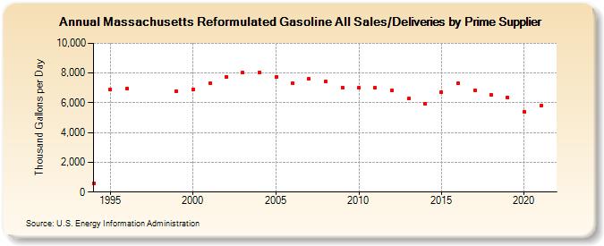 Massachusetts Reformulated Gasoline All Sales/Deliveries by Prime Supplier  (Thousand Gallons per Day)