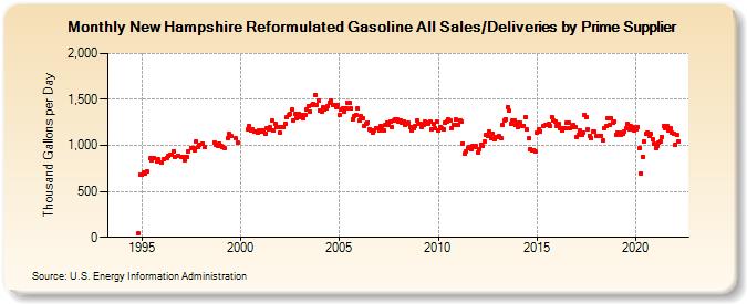 New Hampshire Reformulated Gasoline All Sales/Deliveries by Prime Supplier (Thousand Gallons per Day)