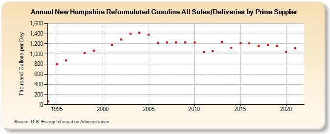 New Hampshire Reformulated Gasoline All Sales/Deliveries by Prime Supplier (Thousand Gallons per Day)