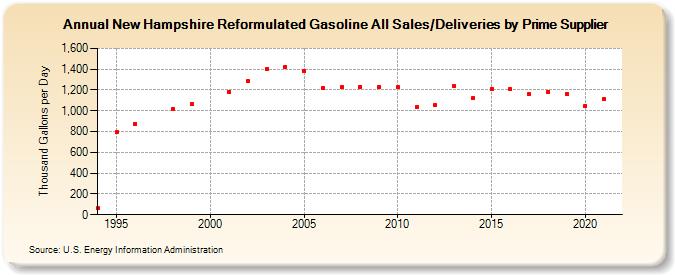 New Hampshire Reformulated Gasoline All Sales/Deliveries by Prime Supplier (Thousand Gallons per Day)