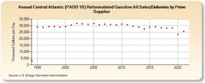 Central Atlantic (PADD 1B) Reformulated Gasoline All Sales/Deliveries by Prime Supplier  (Thousand Gallons per Day)