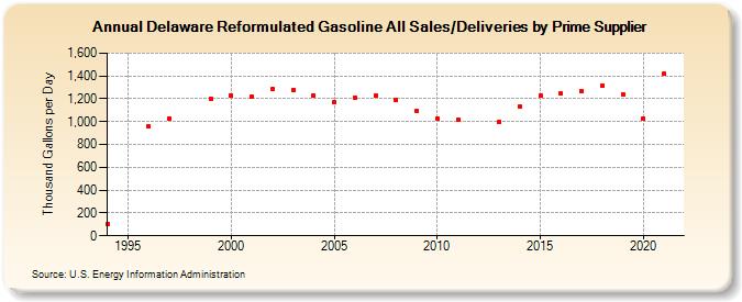 Delaware Reformulated Gasoline All Sales/Deliveries by Prime Supplier (Thousand Gallons per Day)