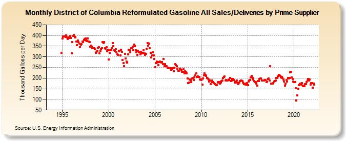 District of Columbia Reformulated Gasoline All Sales/Deliveries by Prime Supplier (Thousand Gallons per Day)