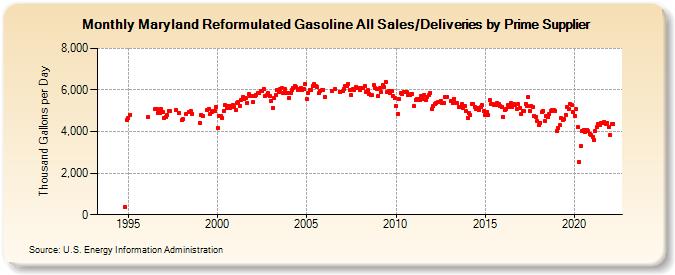 Maryland Reformulated Gasoline All Sales/Deliveries by Prime Supplier (Thousand Gallons per Day)
