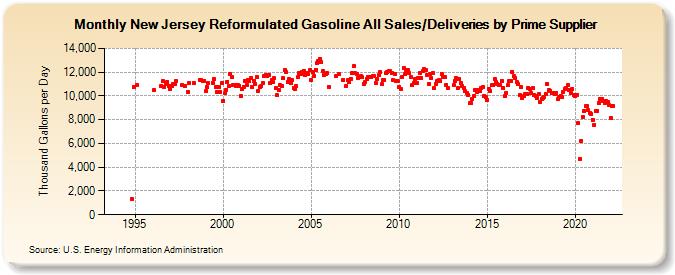New Jersey Reformulated Gasoline All Sales/Deliveries by Prime Supplier (Thousand Gallons per Day)