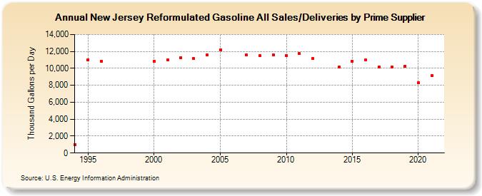 New Jersey Reformulated Gasoline All Sales/Deliveries by Prime Supplier  (Thousand Gallons per Day)