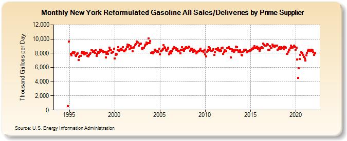 New York Reformulated Gasoline All Sales/Deliveries by Prime Supplier (Thousand Gallons per Day)