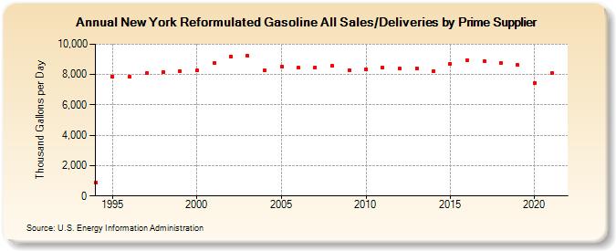 New York Reformulated Gasoline All Sales/Deliveries by Prime Supplier  (Thousand Gallons per Day)