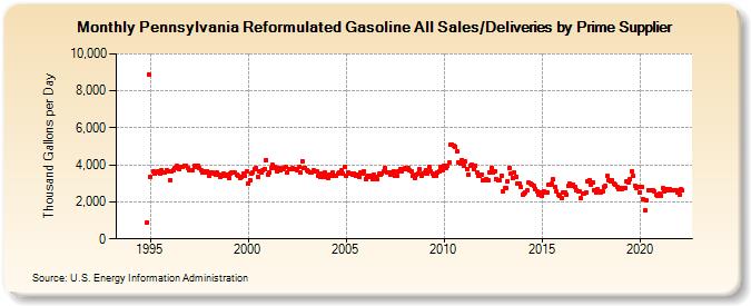 Pennsylvania Reformulated Gasoline All Sales/Deliveries by Prime Supplier (Thousand Gallons per Day)