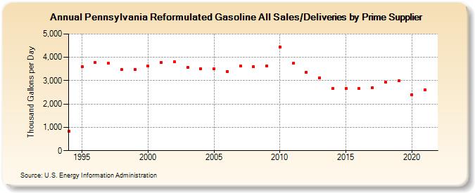 Pennsylvania Reformulated Gasoline All Sales/Deliveries by Prime Supplier  (Thousand Gallons per Day)