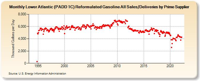 Lower Atlantic (PADD 1C) Reformulated Gasoline All Sales/Deliveries by Prime Supplier (Thousand Gallons per Day)