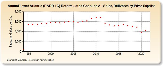 Lower Atlantic (PADD 1C) Reformulated Gasoline All Sales/Deliveries by Prime Supplier (Thousand Gallons per Day)