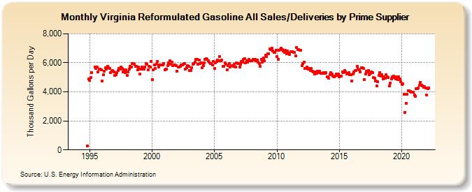 Virginia Reformulated Gasoline All Sales/Deliveries by Prime Supplier (Thousand Gallons per Day)