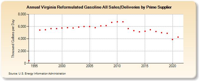 Virginia Reformulated Gasoline All Sales/Deliveries by Prime Supplier  (Thousand Gallons per Day)
