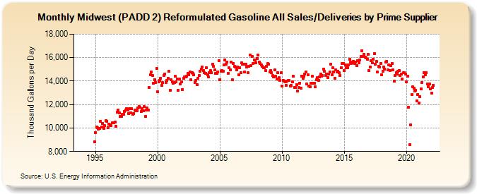 Midwest (PADD 2) Reformulated Gasoline All Sales/Deliveries by Prime Supplier (Thousand Gallons per Day)