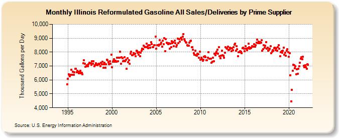 Illinois Reformulated Gasoline All Sales/Deliveries by Prime Supplier (Thousand Gallons per Day)