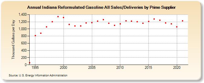 Indiana Reformulated Gasoline All Sales/Deliveries by Prime Supplier  (Thousand Gallons per Day)