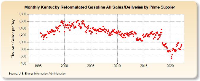 Kentucky Reformulated Gasoline All Sales/Deliveries by Prime Supplier (Thousand Gallons per Day)