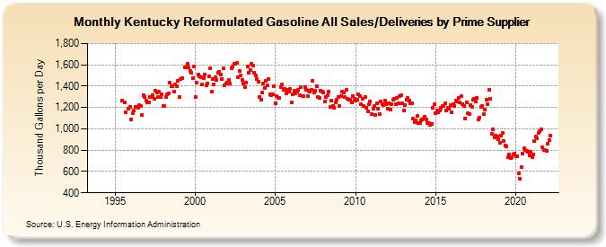 Kentucky Reformulated Gasoline All Sales/Deliveries by Prime Supplier (Thousand Gallons per Day)