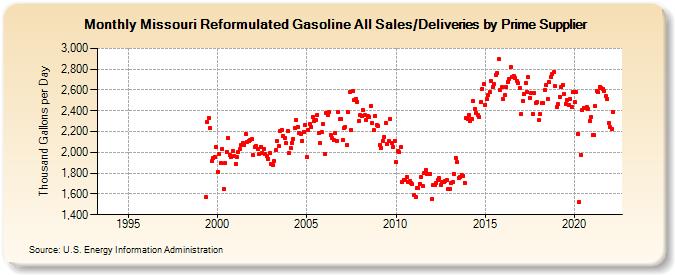 Missouri Reformulated Gasoline All Sales/Deliveries by Prime Supplier (Thousand Gallons per Day)