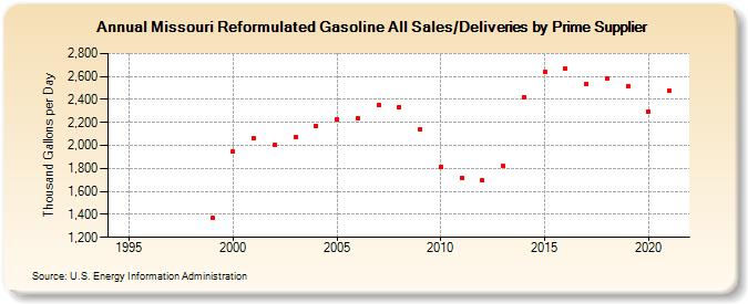 Missouri Reformulated Gasoline All Sales/Deliveries by Prime Supplier  (Thousand Gallons per Day)