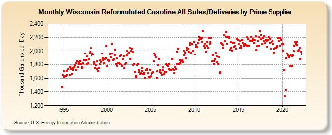 Wisconsin Reformulated Gasoline All Sales/Deliveries by Prime Supplier (Thousand Gallons per Day)