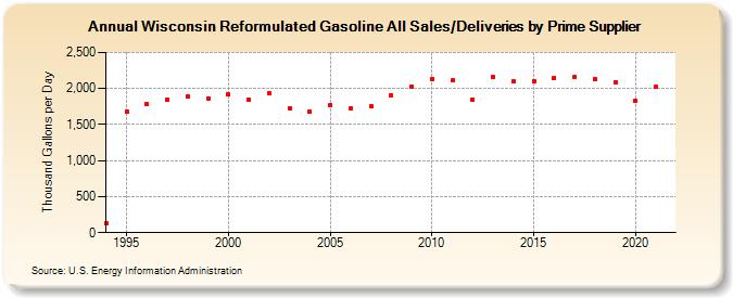 Wisconsin Reformulated Gasoline All Sales/Deliveries by Prime Supplier (Thousand Gallons per Day)