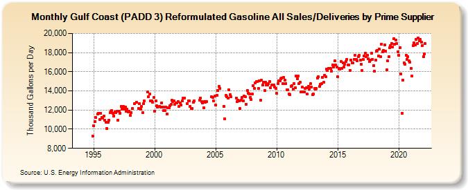 Gulf Coast (PADD 3) Reformulated Gasoline All Sales/Deliveries by Prime Supplier (Thousand Gallons per Day)