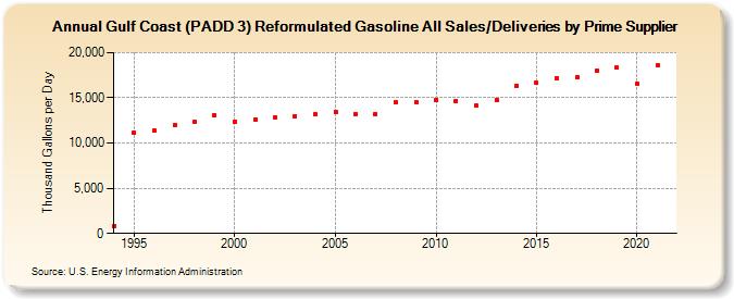 Gulf Coast (PADD 3) Reformulated Gasoline All Sales/Deliveries by Prime Supplier (Thousand Gallons per Day)