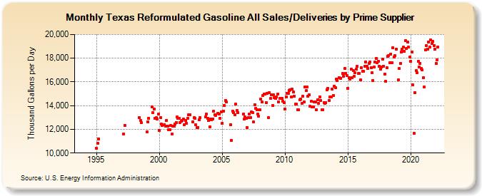 Texas Reformulated Gasoline All Sales/Deliveries by Prime Supplier (Thousand Gallons per Day)