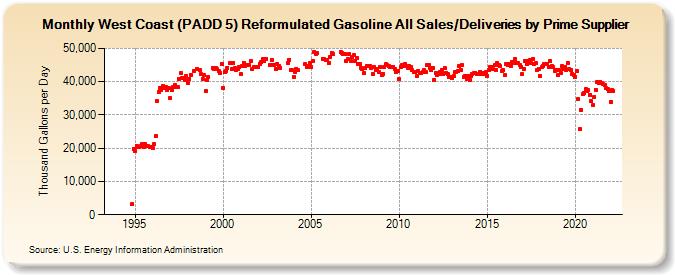 West Coast (PADD 5) Reformulated Gasoline All Sales/Deliveries by Prime Supplier (Thousand Gallons per Day)