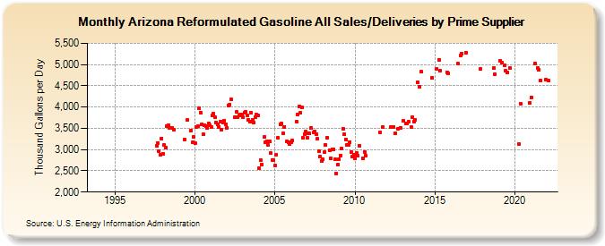 Arizona Reformulated Gasoline All Sales/Deliveries by Prime Supplier (Thousand Gallons per Day)