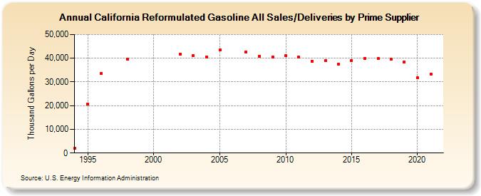 California Reformulated Gasoline All Sales/Deliveries by Prime Supplier  (Thousand Gallons per Day)